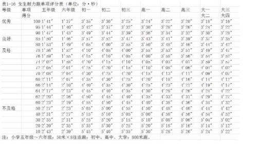 全国800米及格线多少