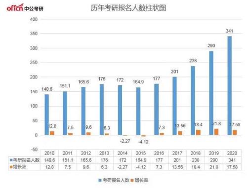 2021年湖南省考研报名总人数
