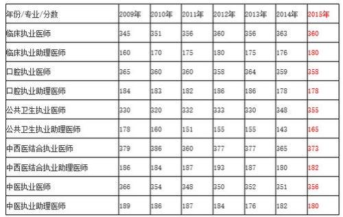 2009护理研究生分数线