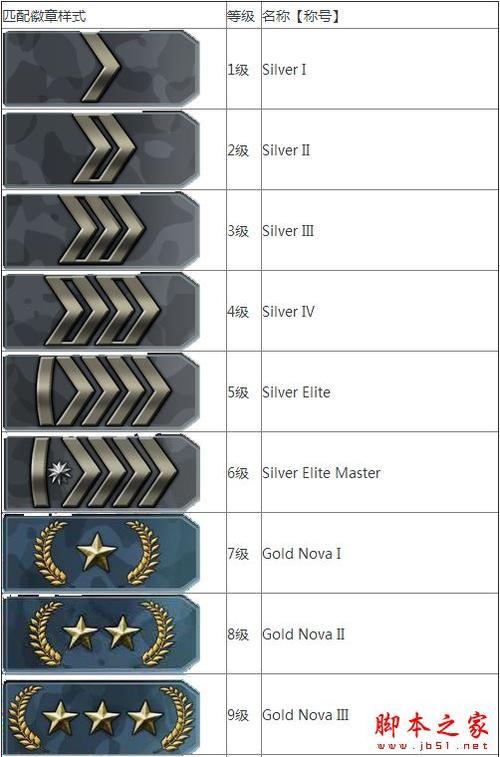 csgo最强段位是什么