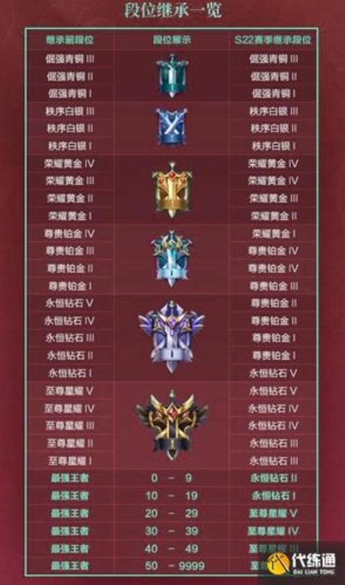 星耀下来是什么段位