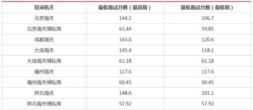 2021国考多少进面