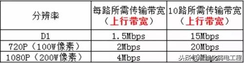 小区总带宽一般多少