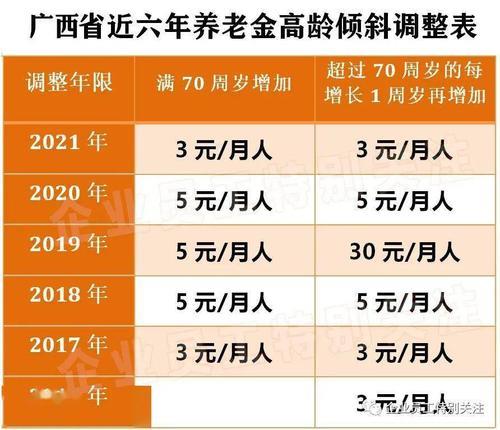 2021年安庆退休养老金调整方法