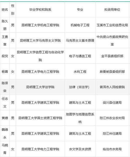 定向选调生大多进什么单位了