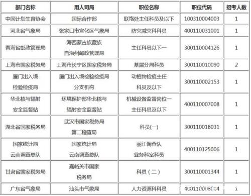 2022 国考职位表