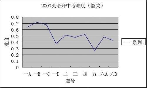 中考英语b+是多少分