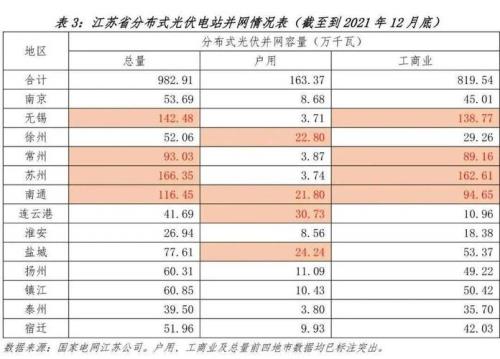 2021江苏光伏生产企业排名