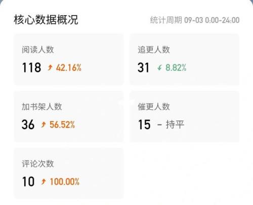 番茄小说加入书架数量比例