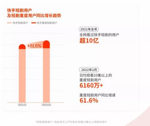新手多久快手播放量能提高