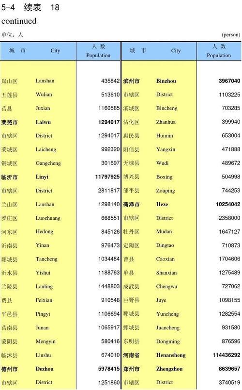 聊城市区人口有多少