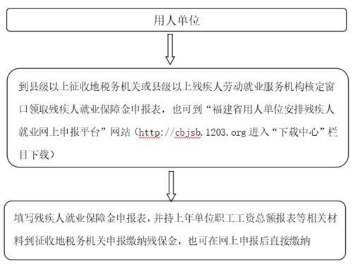 2020福建听力残疾补贴