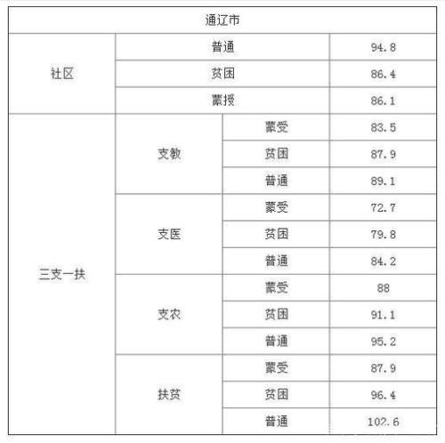 三支一扶考70分以上属于啥成绩