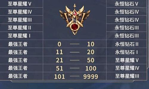 王者25星赛季结束掉什么段位