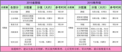 河南行测分值计算方法