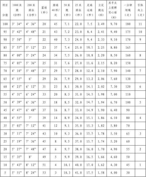 广西中学生800米成绩标准对照表