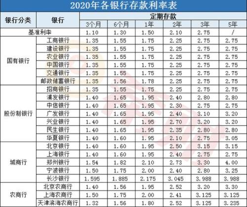 四大银行哪个最安全利息又高