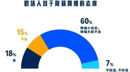 降薪跳槽补短板值得吗
