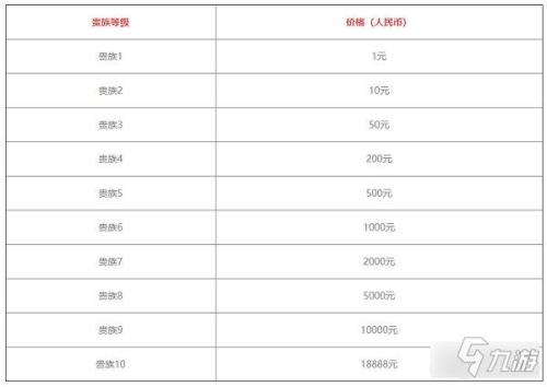 王者贵族1到7一共充了多少