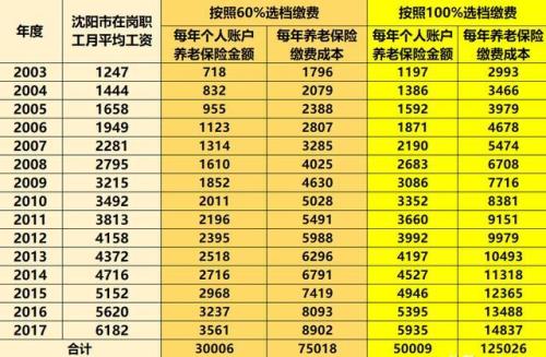 辽宁灵活就业60%交20年退休拿多少