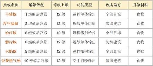 小小蚁国怎么提升兵蚁数量