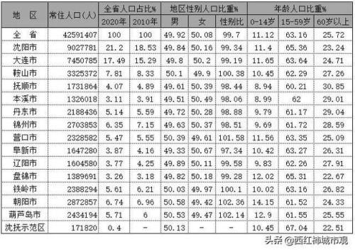 盘锦市人口有多少