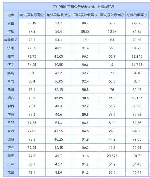 公考总成绩70分什么概念
