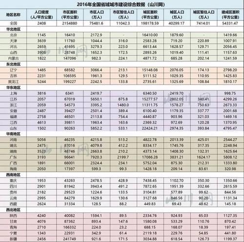 省会城市人口密度排行