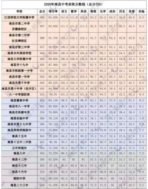 2021江西中考总分与2020总分