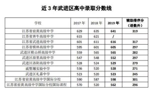 2020泰安市英雄山中考录取分数线