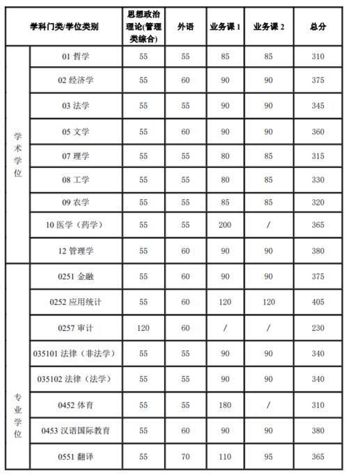 华中大学2021年计算机考研分数线