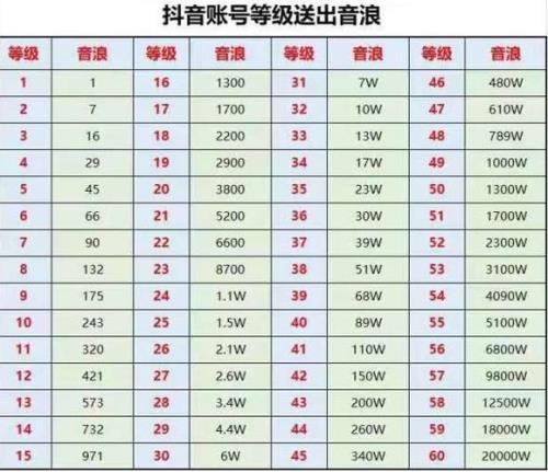 抖音粉丝灯牌17级要多长时间