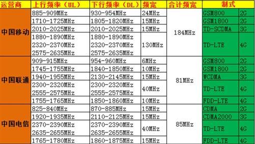 5g频段n1n3划给哪家运营商