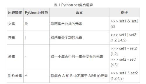 set 属于python什么序列