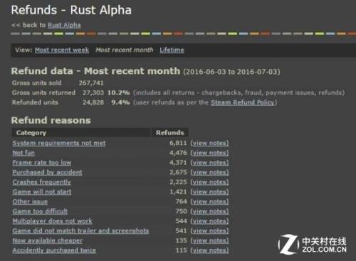rust要求配置高吗