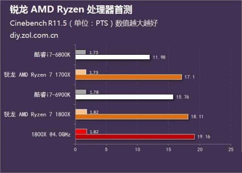 AMD cpu使用一年后速度会慢慢变慢吗