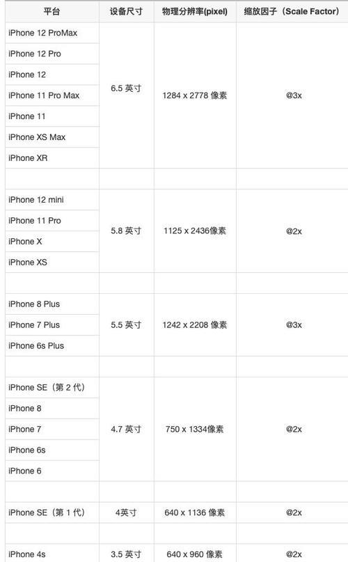 苹果手机屏幕尺寸排行