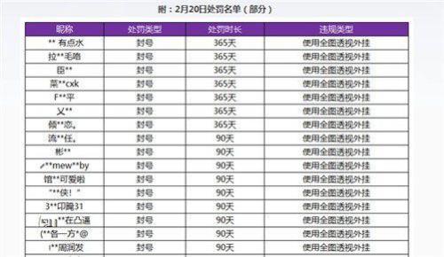 王者使用外挂会受到什么处罚