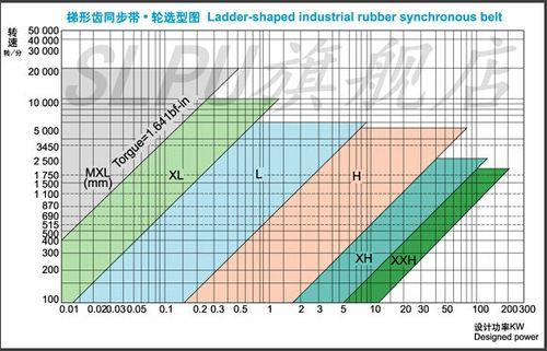 3m同步轮参数
