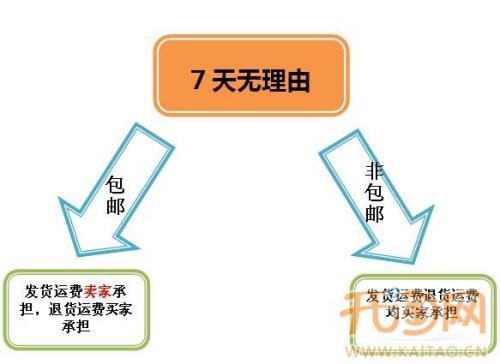 发货七天后退货包运费吗