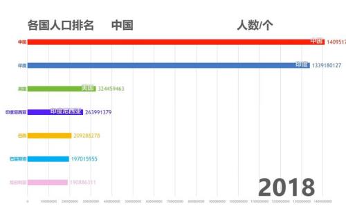 人类历史上最少人口