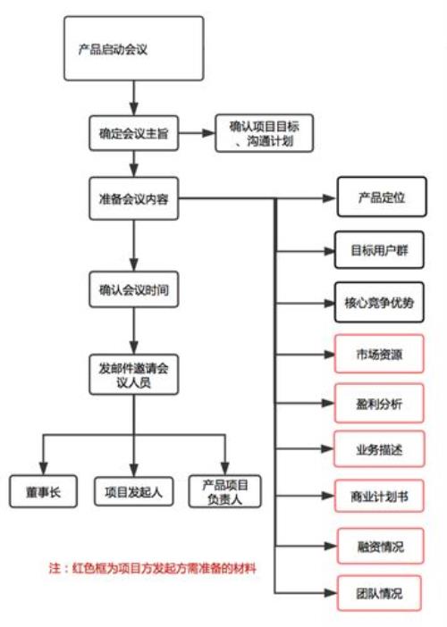 项目上线后的阶段叫什么