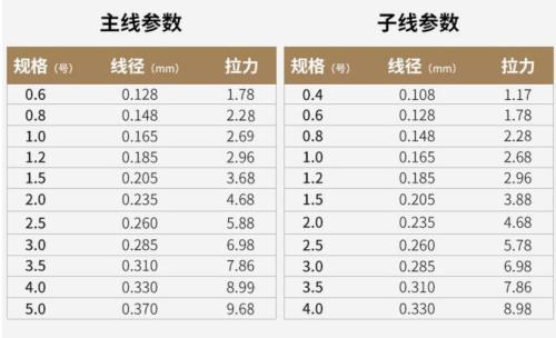 90的主线搭配几号子线