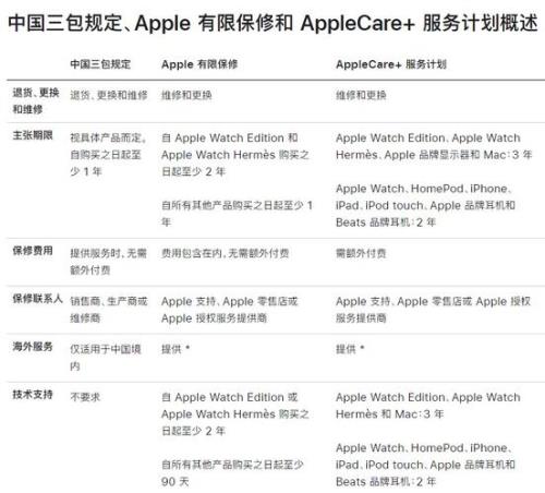 ac+服务需要提供什么