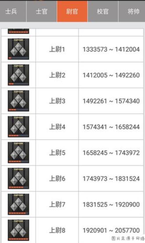 CF的级别到了五颗星后，再怎么升级