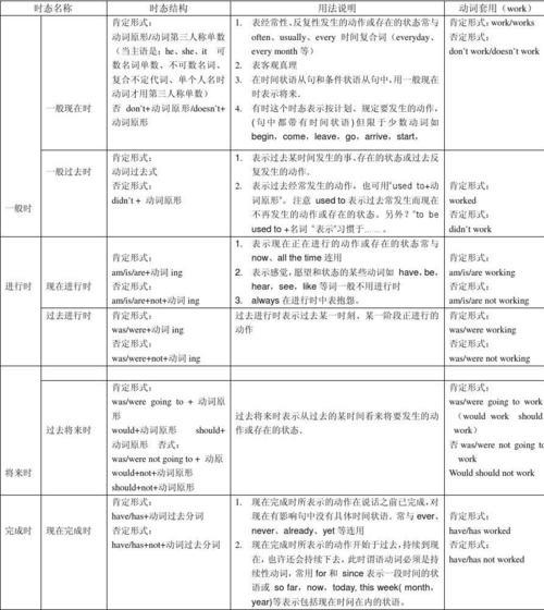 与时态相关的关联词