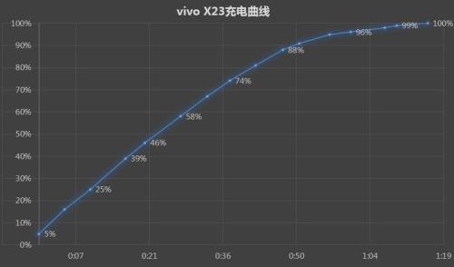 充电只能充到96怎么办