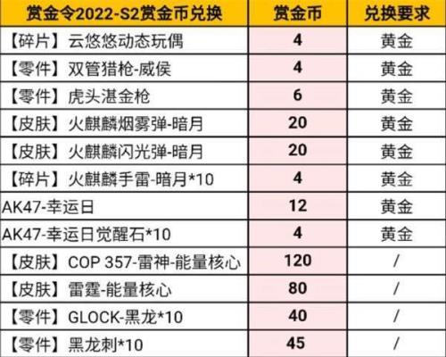 穿越火线S4可以获得多少赏金币