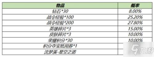 囚徒赛季初c牌多少分