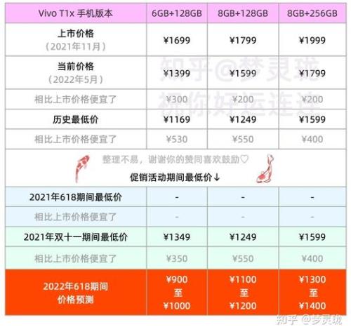 vivox系列更新周期